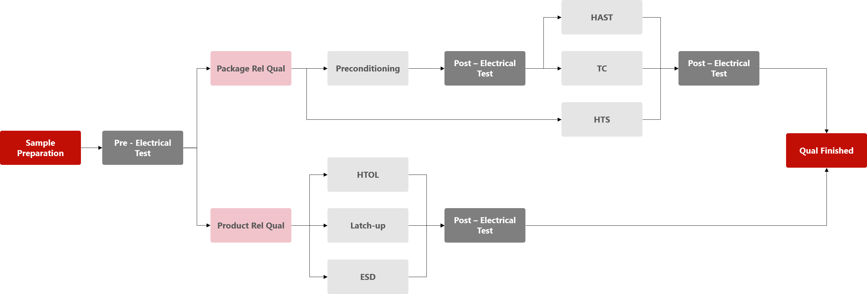 Quality and Reliability