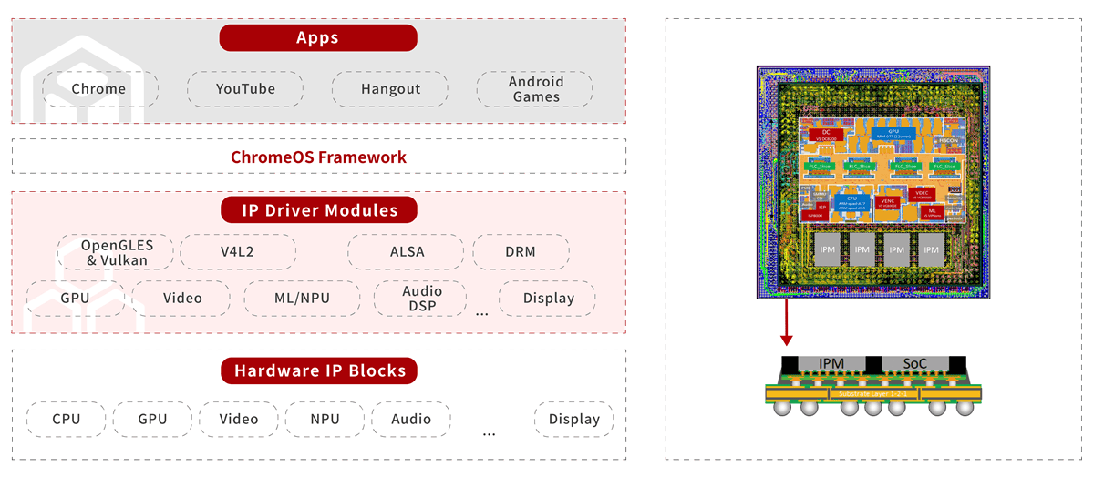 IDH high-end application processor software platform schematic