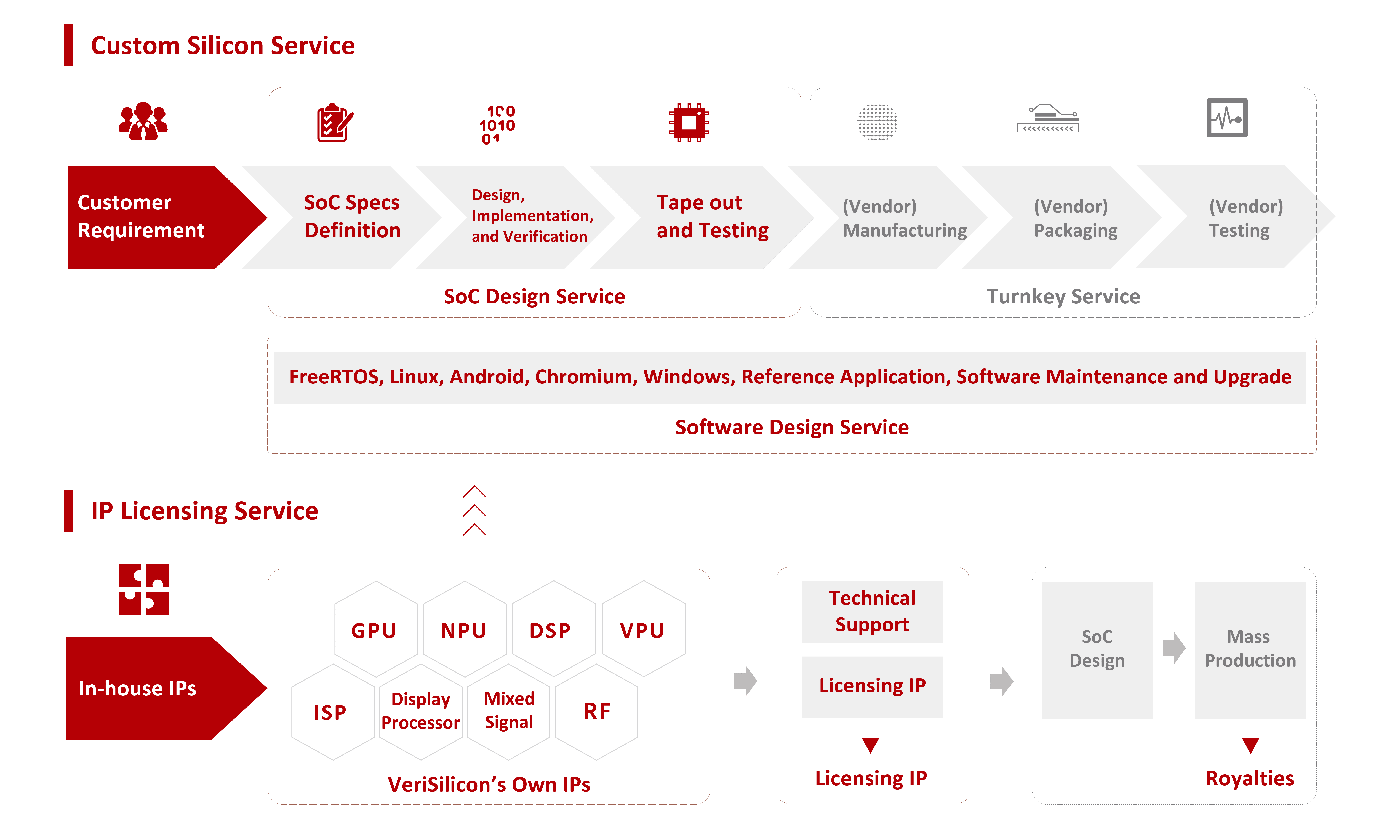 One-stop Customized IC Design Service