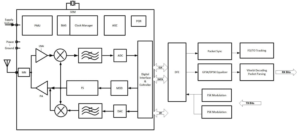 Dual-mode Bluetooth RF IP.jpg
